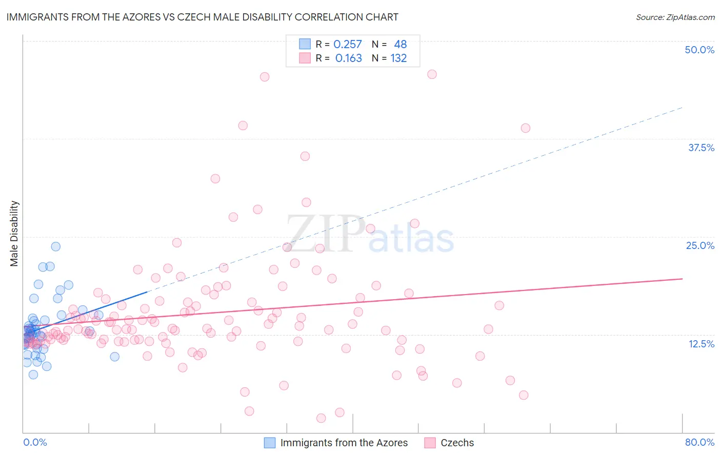 Immigrants from the Azores vs Czech Male Disability