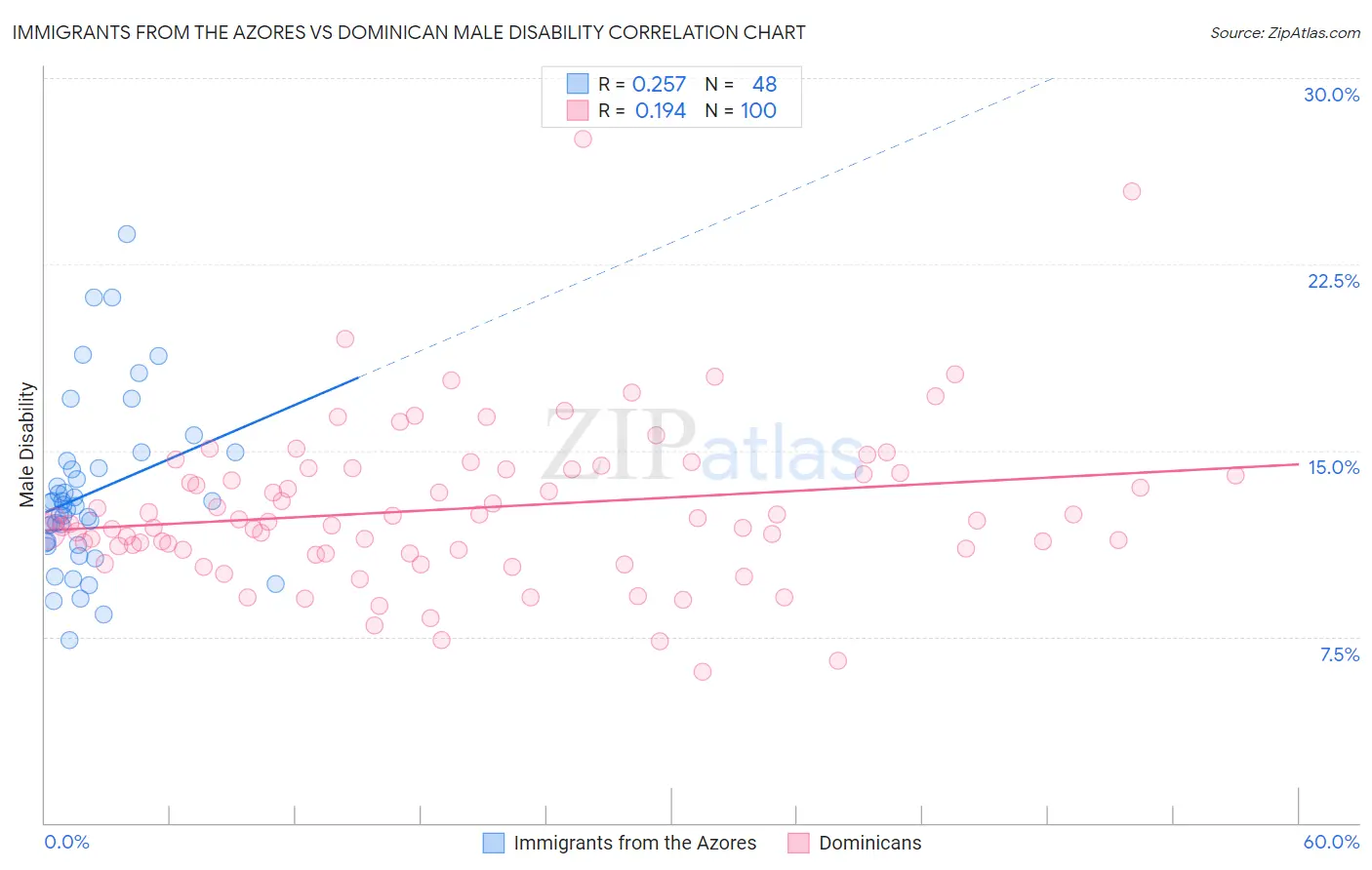 Immigrants from the Azores vs Dominican Male Disability