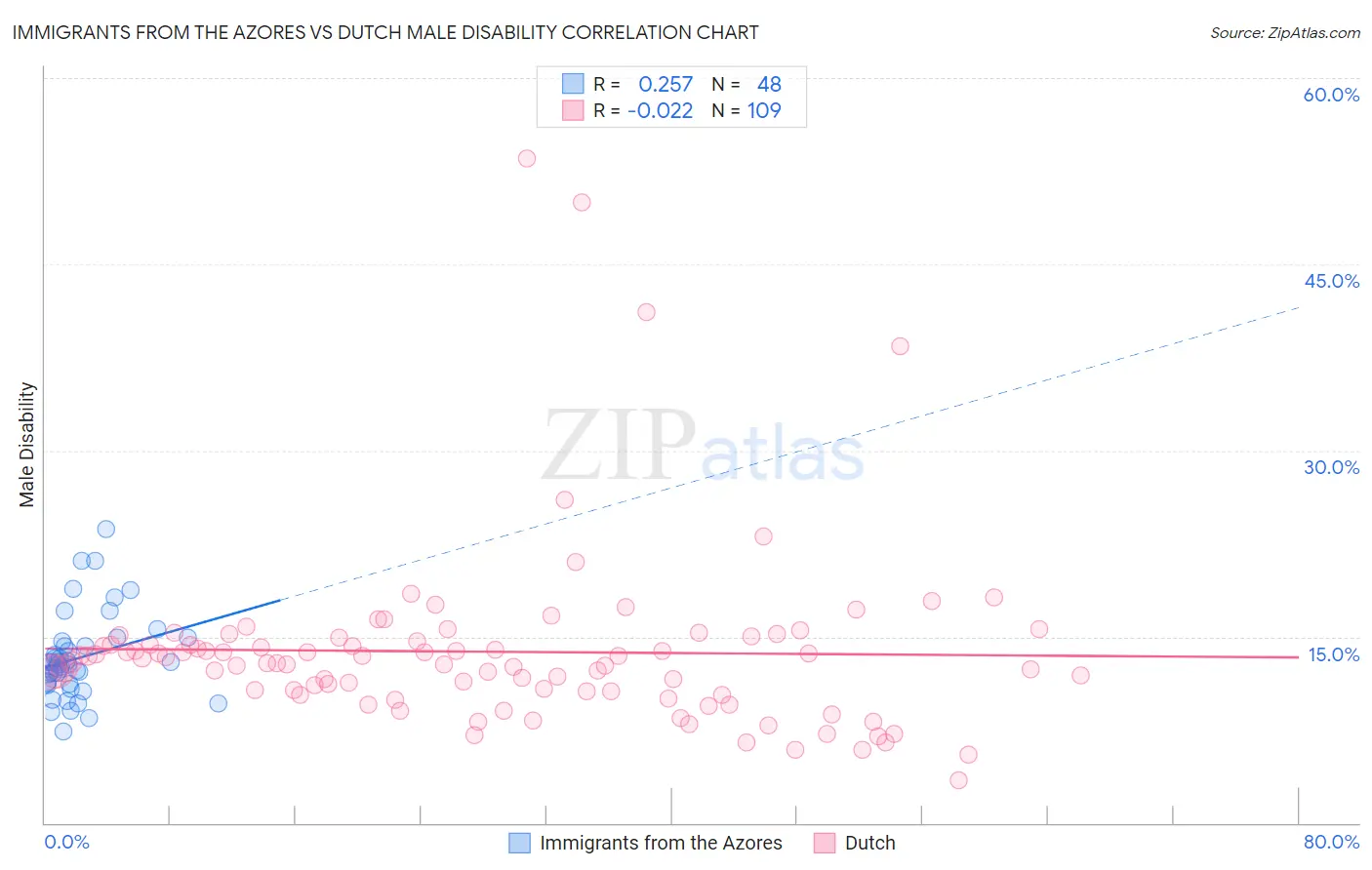 Immigrants from the Azores vs Dutch Male Disability