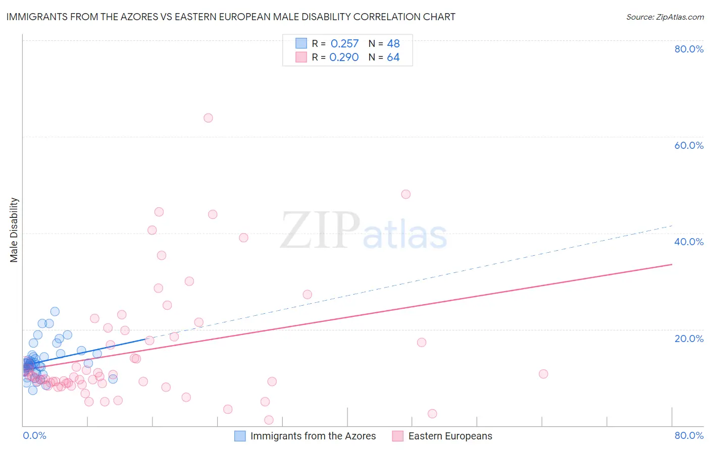 Immigrants from the Azores vs Eastern European Male Disability