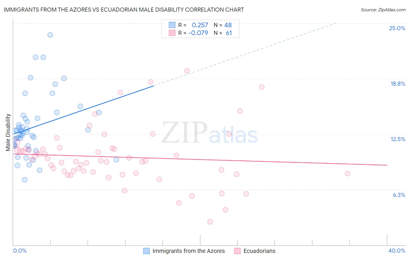 Immigrants from the Azores vs Ecuadorian Male Disability