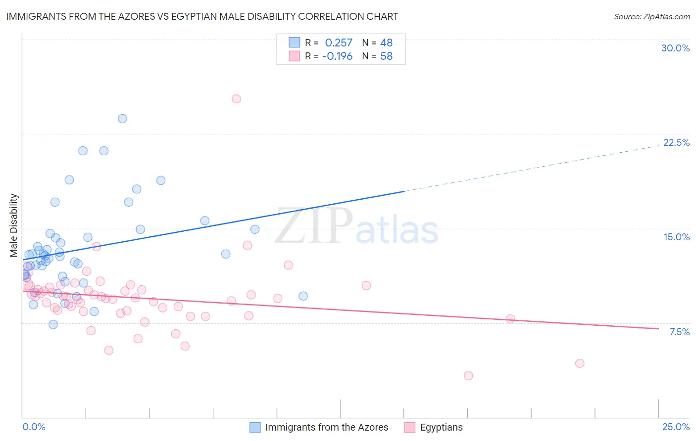 Immigrants from the Azores vs Egyptian Male Disability