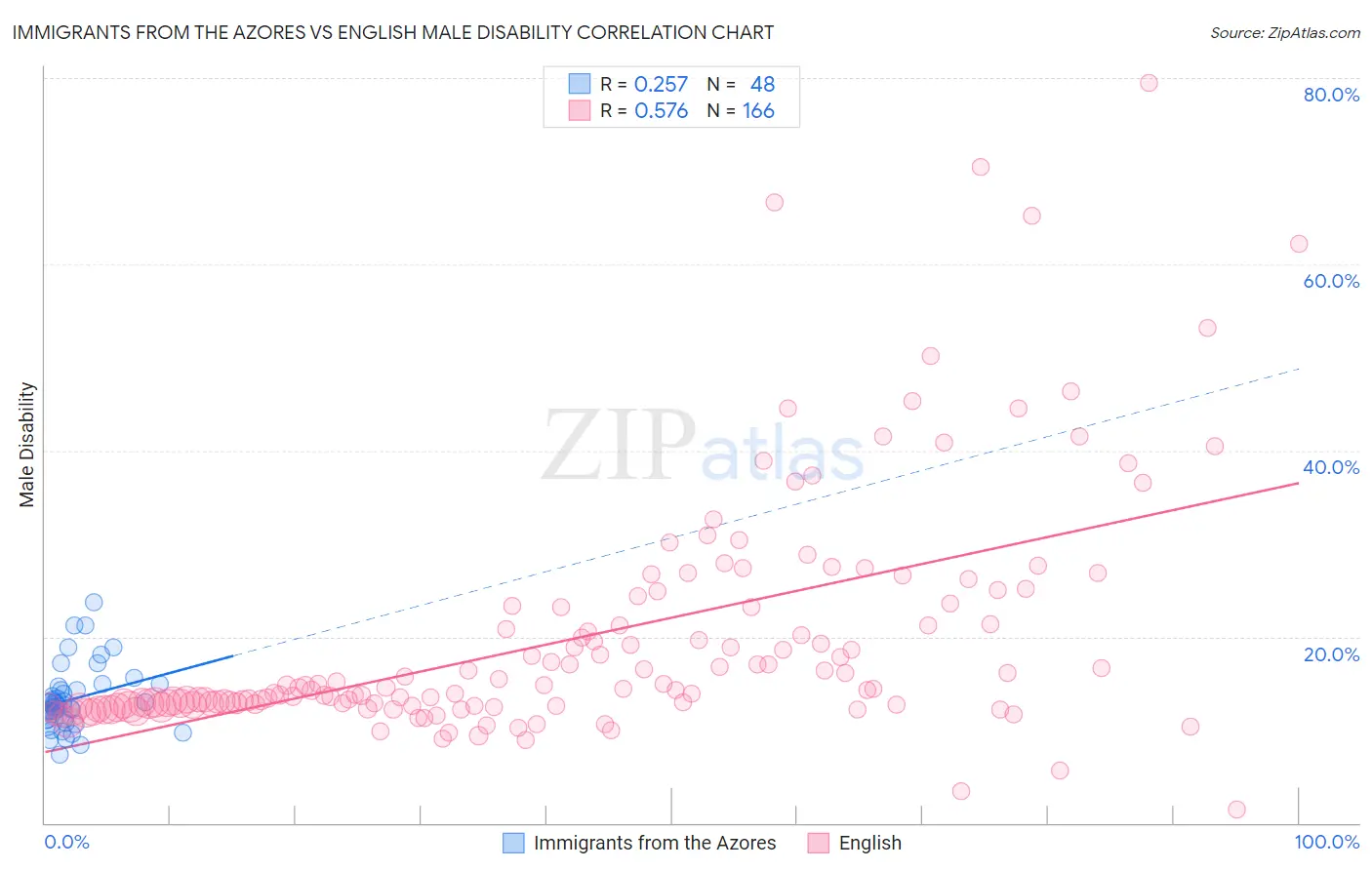 Immigrants from the Azores vs English Male Disability