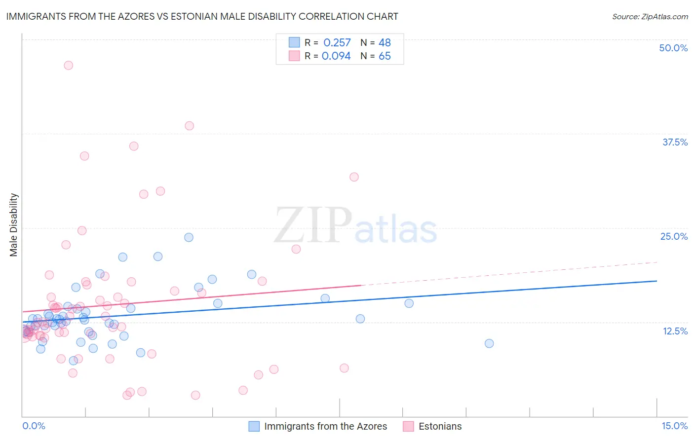 Immigrants from the Azores vs Estonian Male Disability