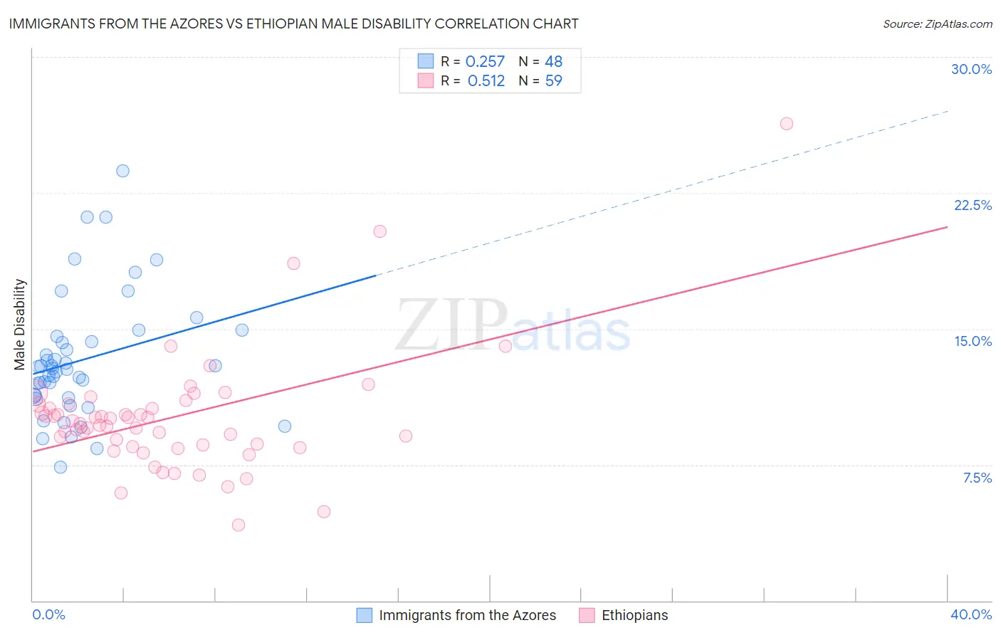 Immigrants from the Azores vs Ethiopian Male Disability