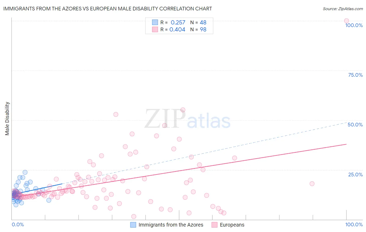 Immigrants from the Azores vs European Male Disability