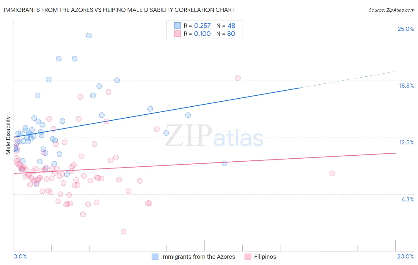 Immigrants from the Azores vs Filipino Male Disability