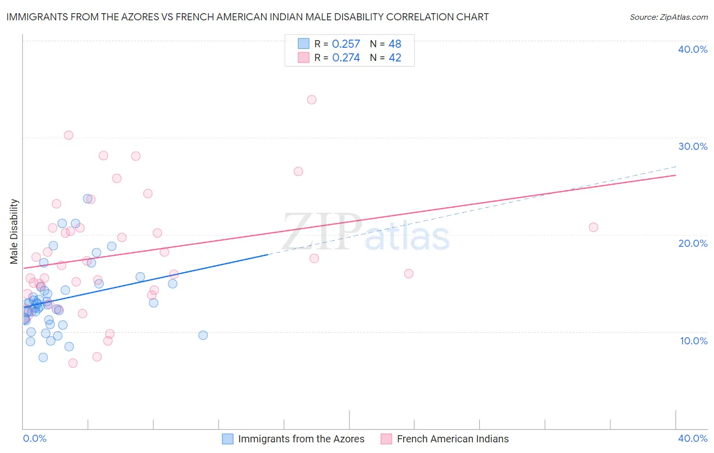 Immigrants from the Azores vs French American Indian Male Disability