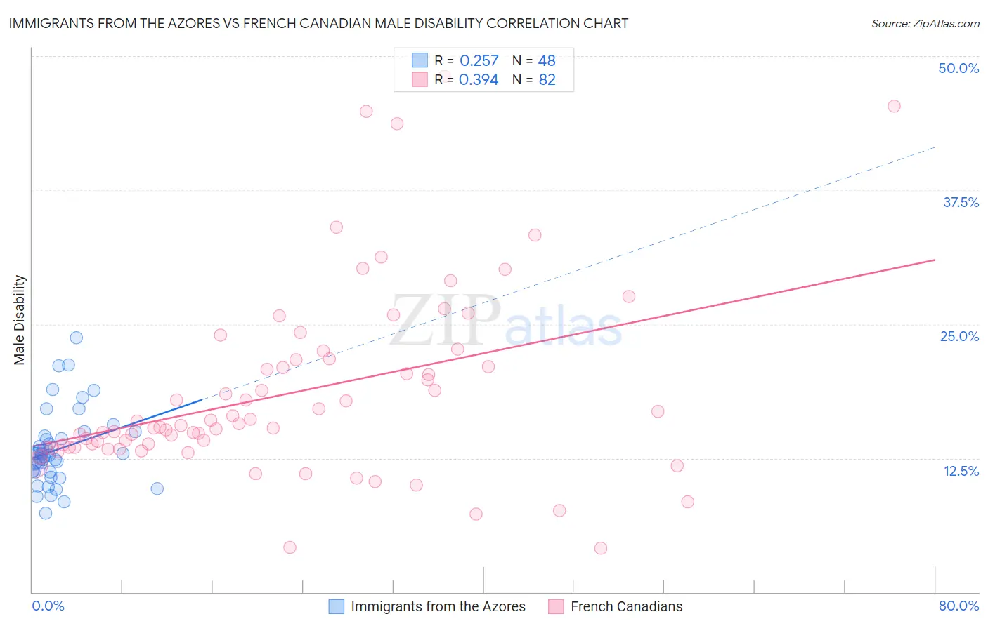 Immigrants from the Azores vs French Canadian Male Disability