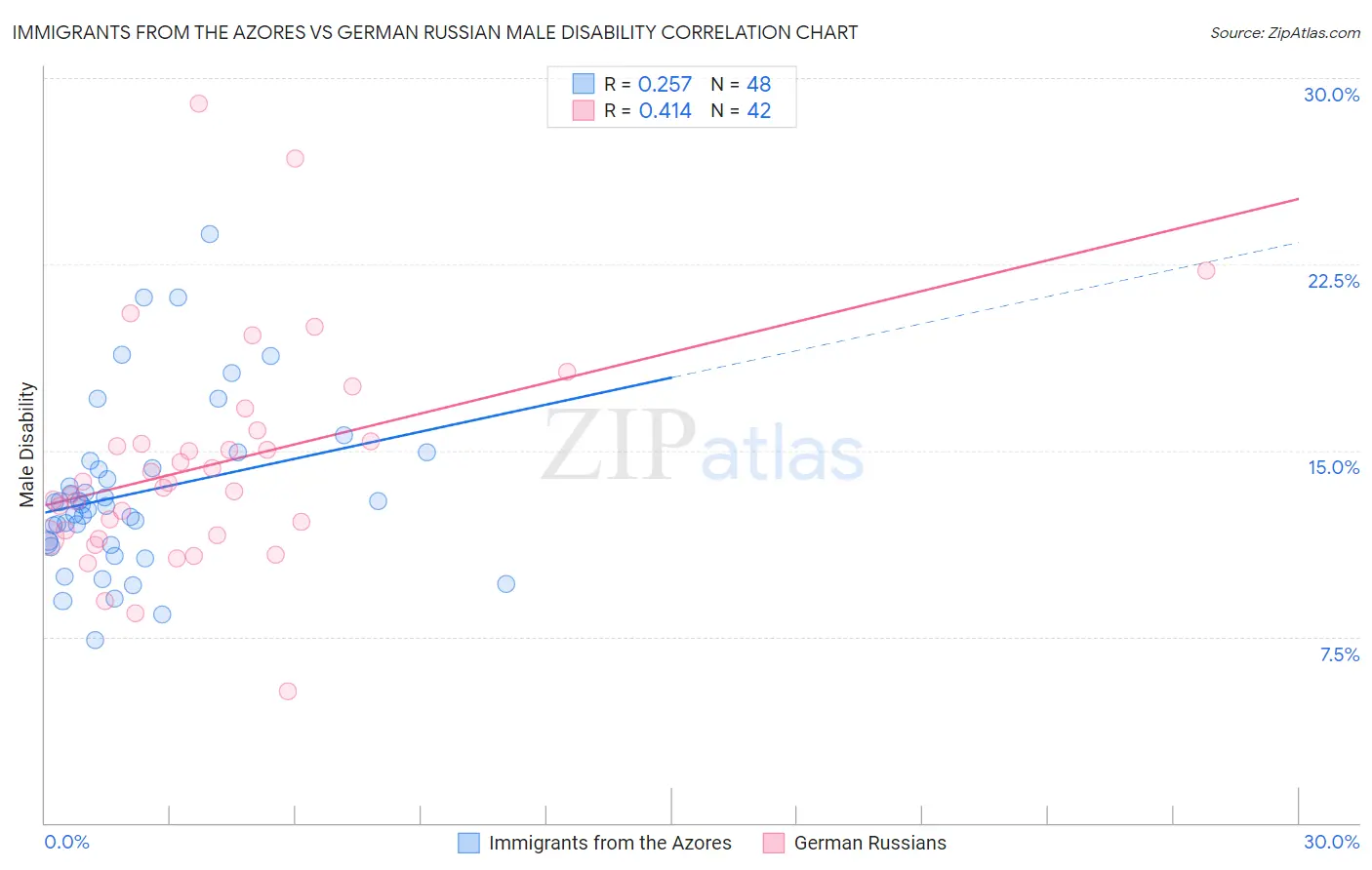 Immigrants from the Azores vs German Russian Male Disability