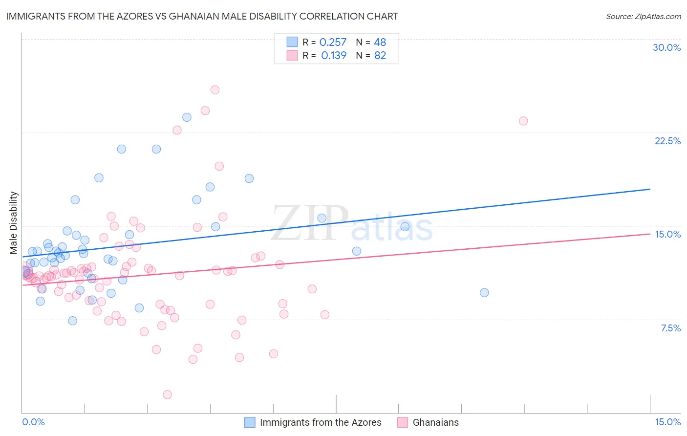 Immigrants from the Azores vs Ghanaian Male Disability