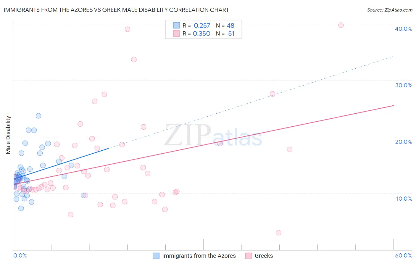 Immigrants from the Azores vs Greek Male Disability