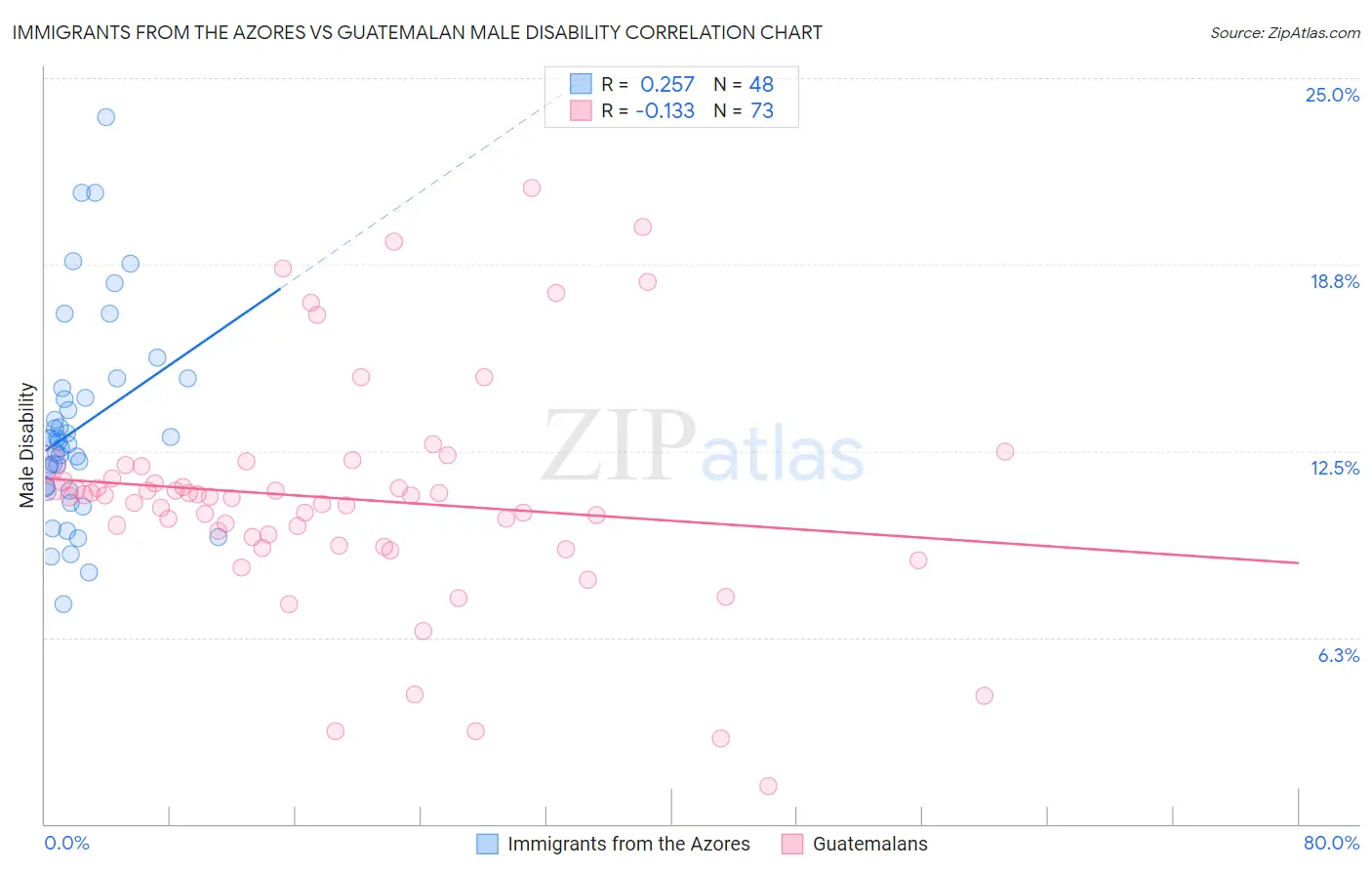 Immigrants from the Azores vs Guatemalan Male Disability