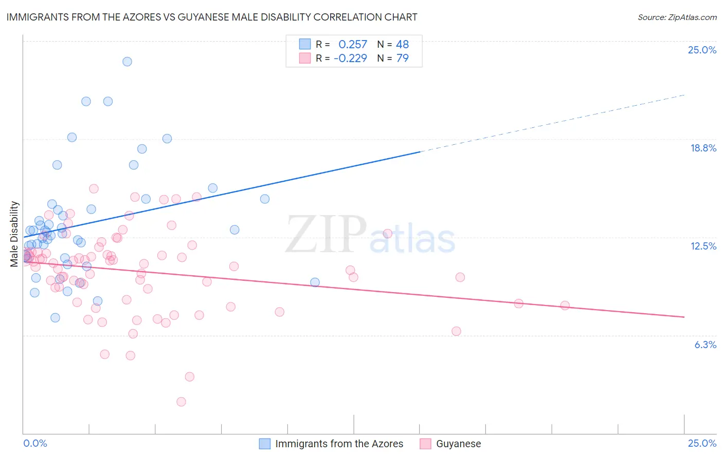 Immigrants from the Azores vs Guyanese Male Disability