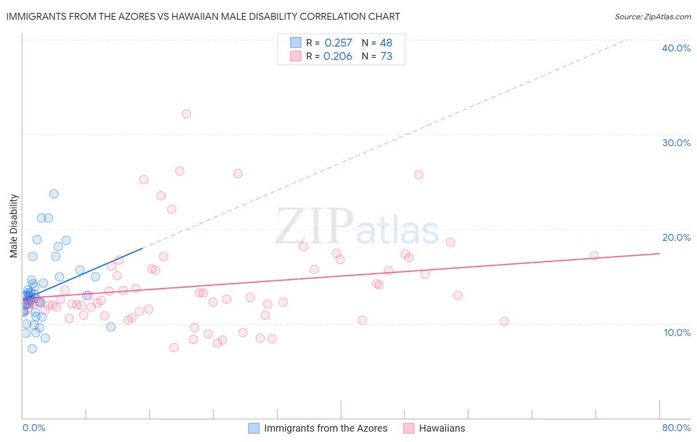 Immigrants from the Azores vs Hawaiian Male Disability