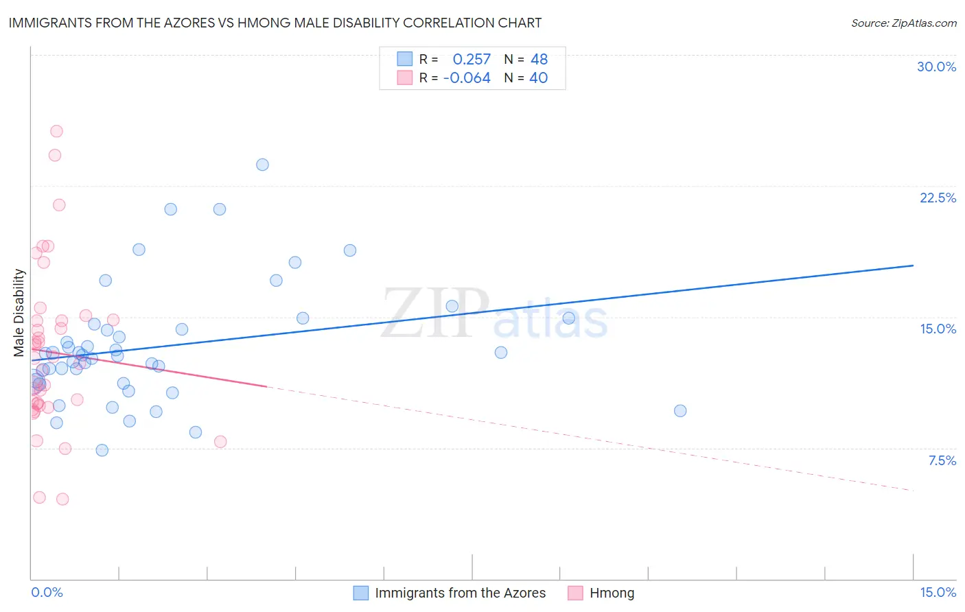 Immigrants from the Azores vs Hmong Male Disability