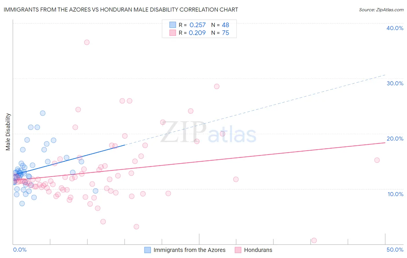 Immigrants from the Azores vs Honduran Male Disability