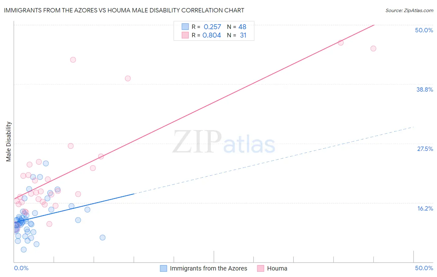 Immigrants from the Azores vs Houma Male Disability