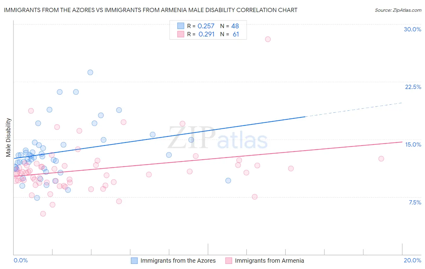 Immigrants from the Azores vs Immigrants from Armenia Male Disability