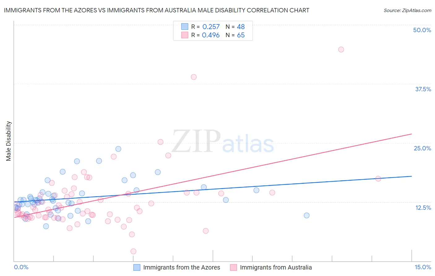 Immigrants from the Azores vs Immigrants from Australia Male Disability