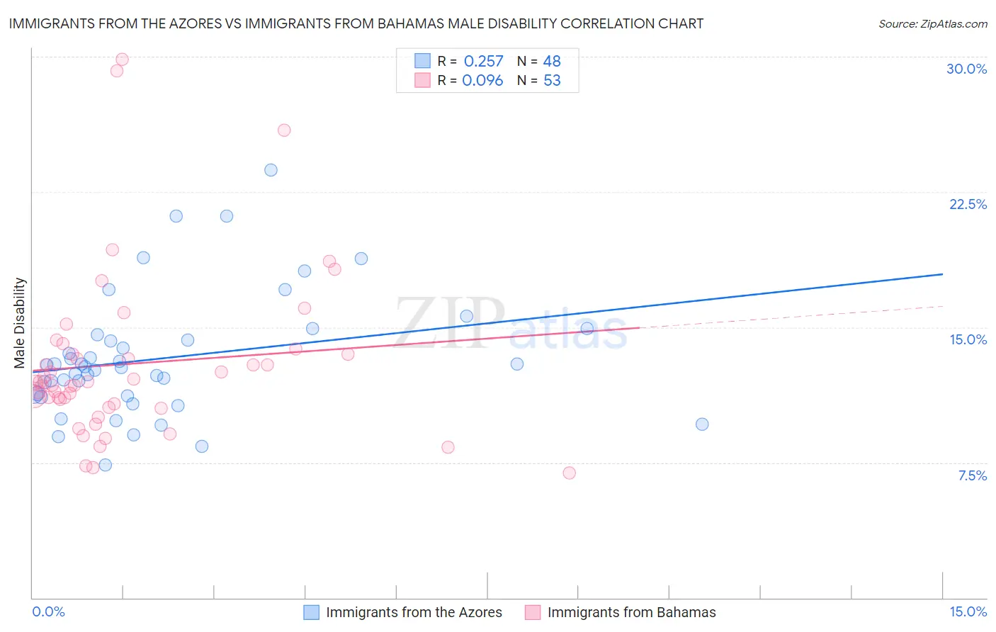 Immigrants from the Azores vs Immigrants from Bahamas Male Disability
