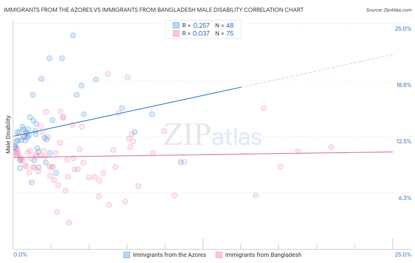 Immigrants from the Azores vs Immigrants from Bangladesh Male Disability