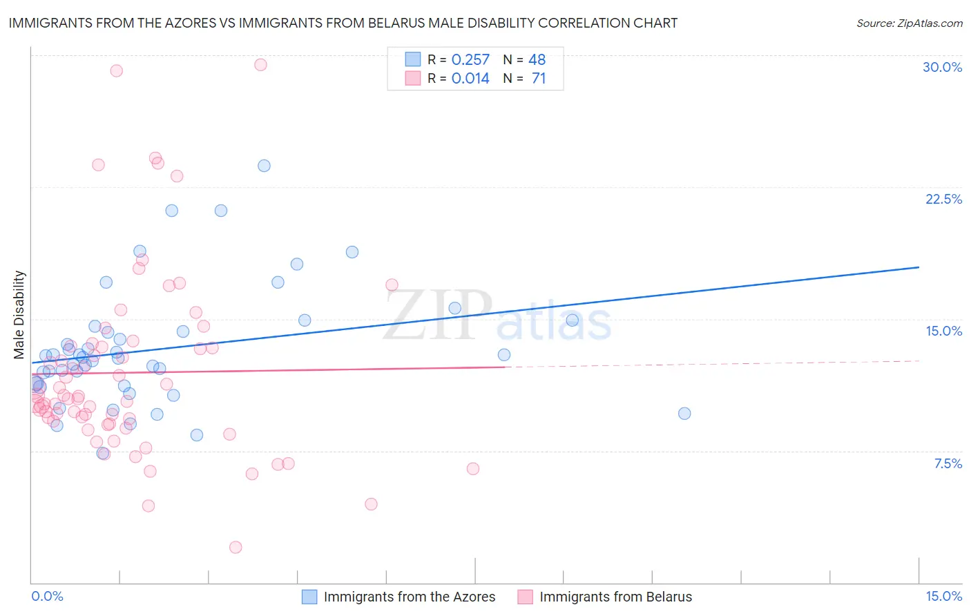 Immigrants from the Azores vs Immigrants from Belarus Male Disability