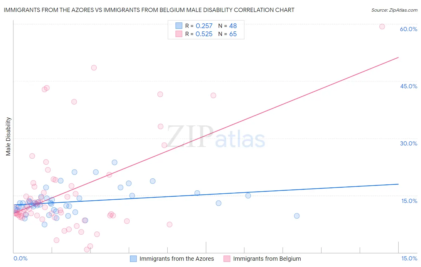 Immigrants from the Azores vs Immigrants from Belgium Male Disability