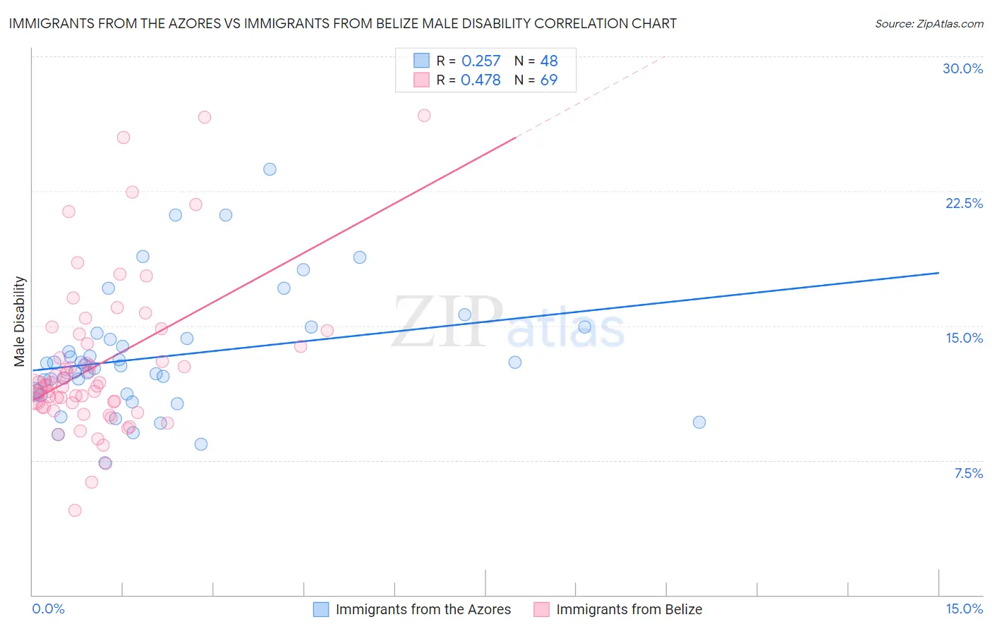 Immigrants from the Azores vs Immigrants from Belize Male Disability