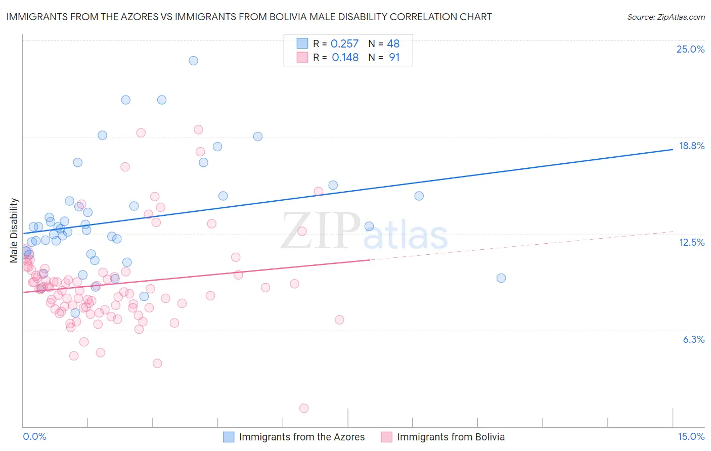 Immigrants from the Azores vs Immigrants from Bolivia Male Disability