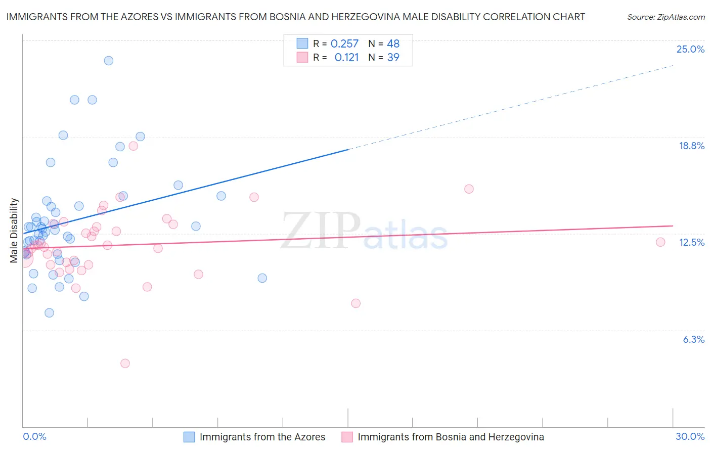 Immigrants from the Azores vs Immigrants from Bosnia and Herzegovina Male Disability