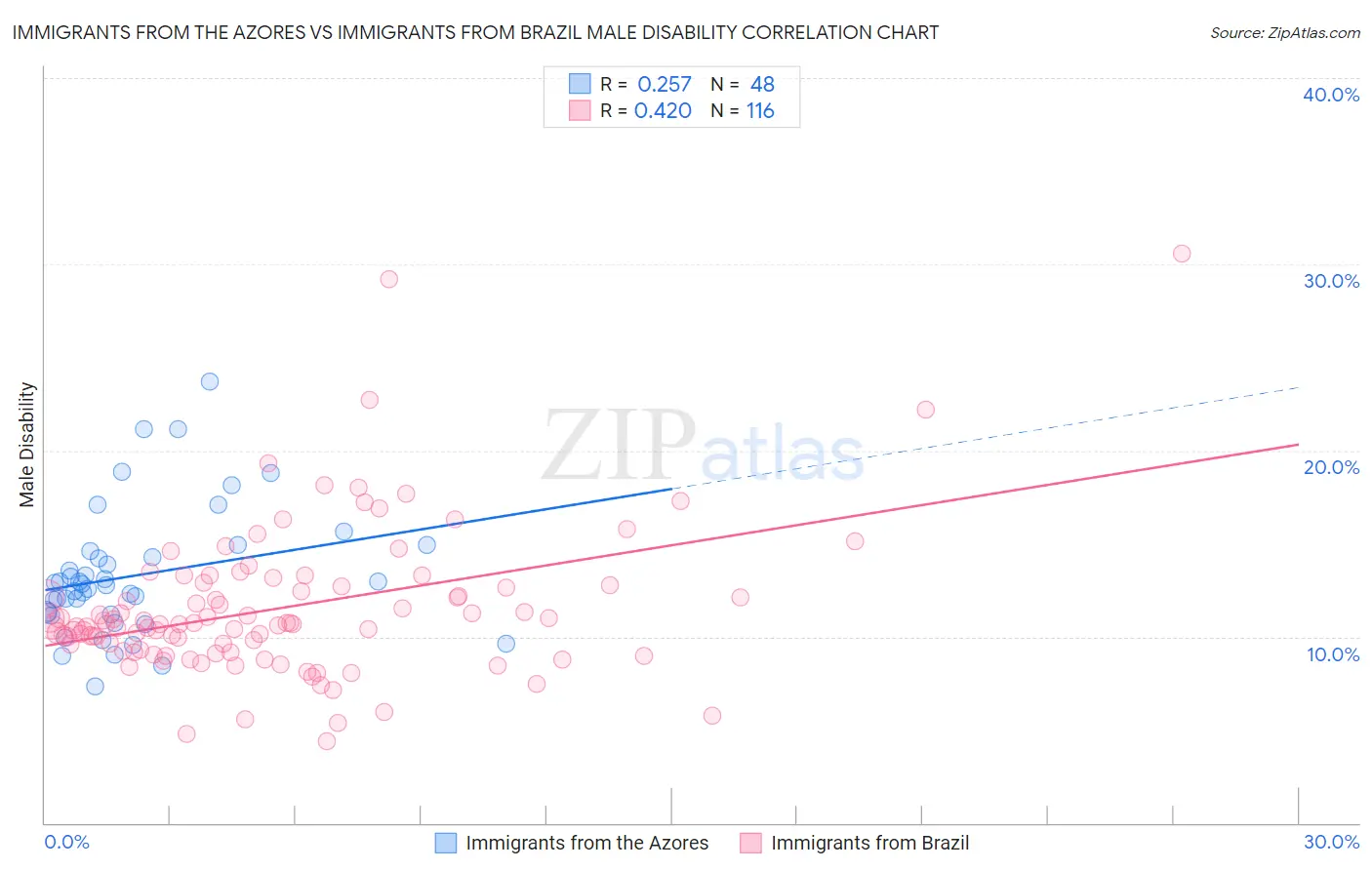 Immigrants from the Azores vs Immigrants from Brazil Male Disability