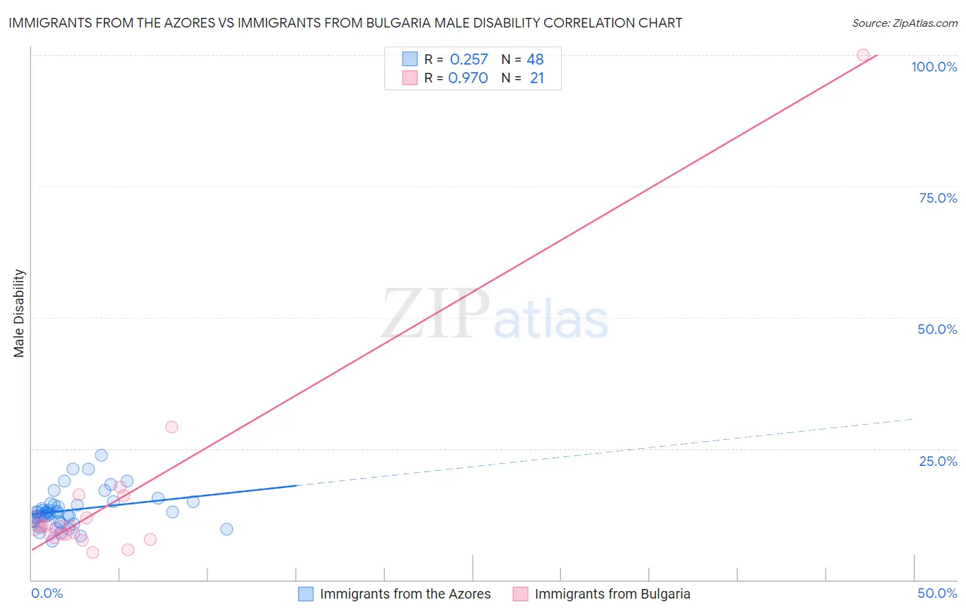 Immigrants from the Azores vs Immigrants from Bulgaria Male Disability