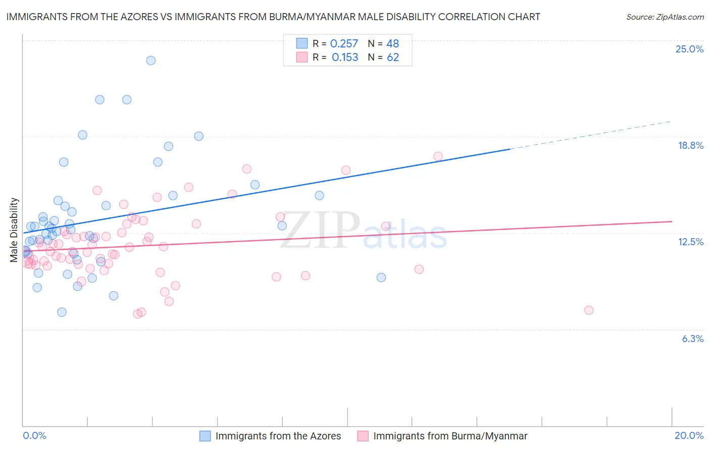 Immigrants from the Azores vs Immigrants from Burma/Myanmar Male Disability