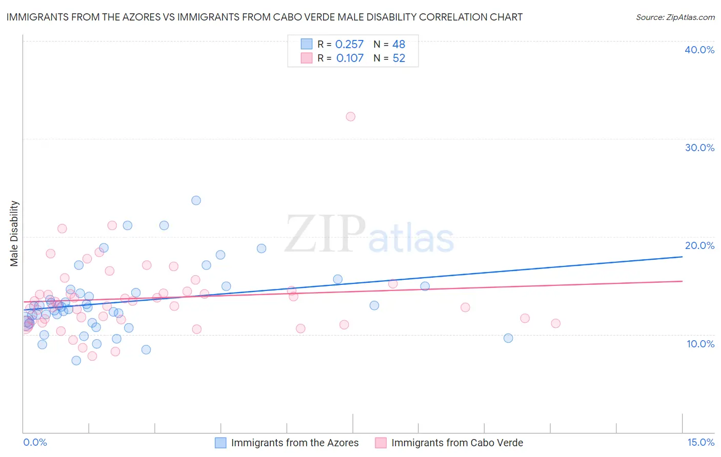 Immigrants from the Azores vs Immigrants from Cabo Verde Male Disability