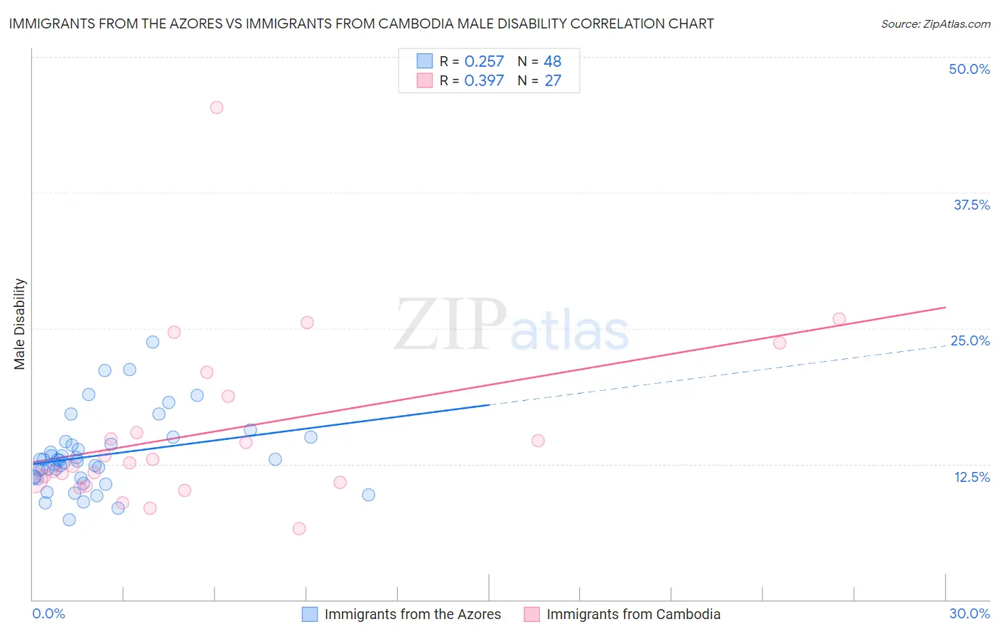Immigrants from the Azores vs Immigrants from Cambodia Male Disability