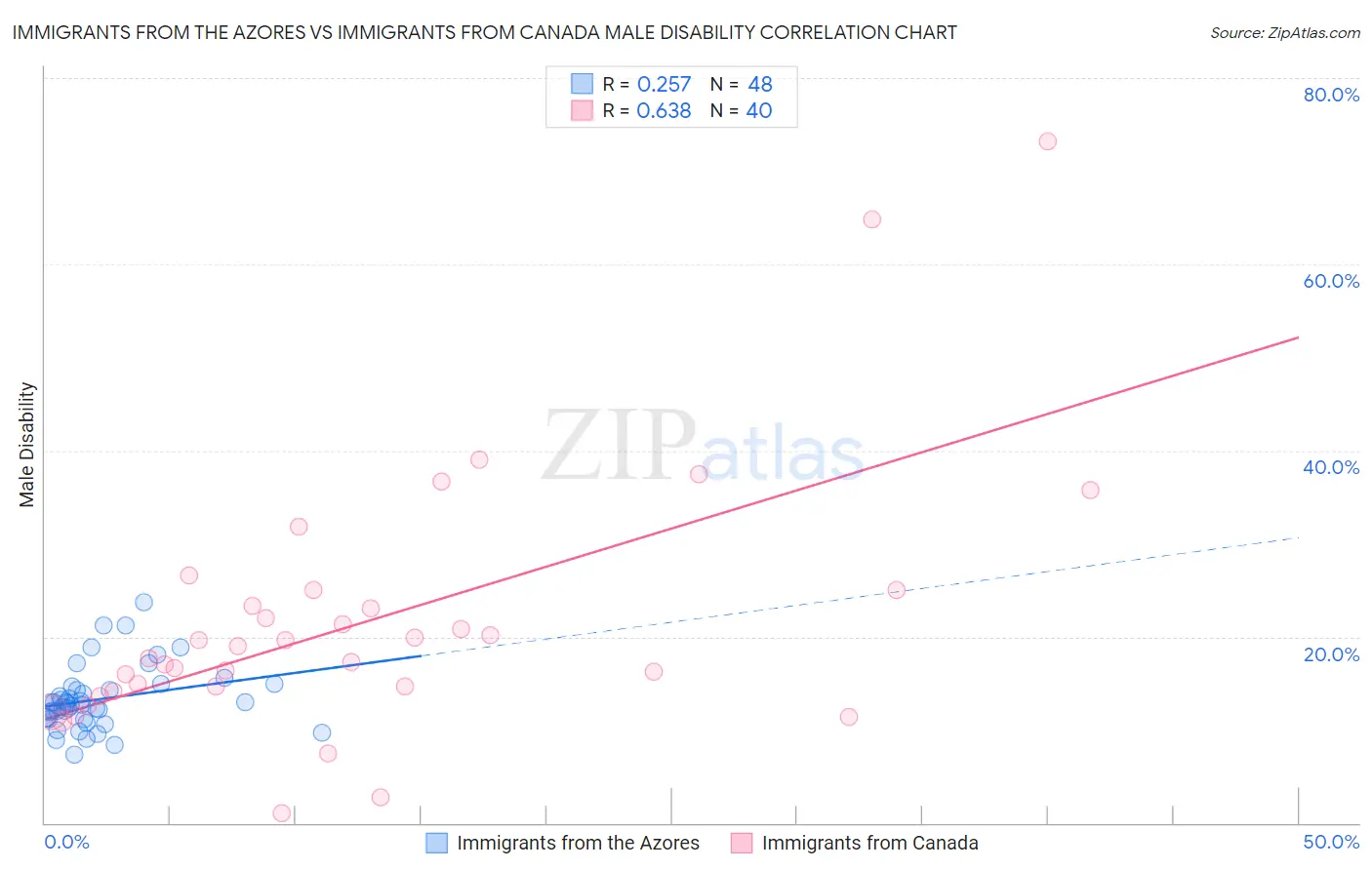 Immigrants from the Azores vs Immigrants from Canada Male Disability