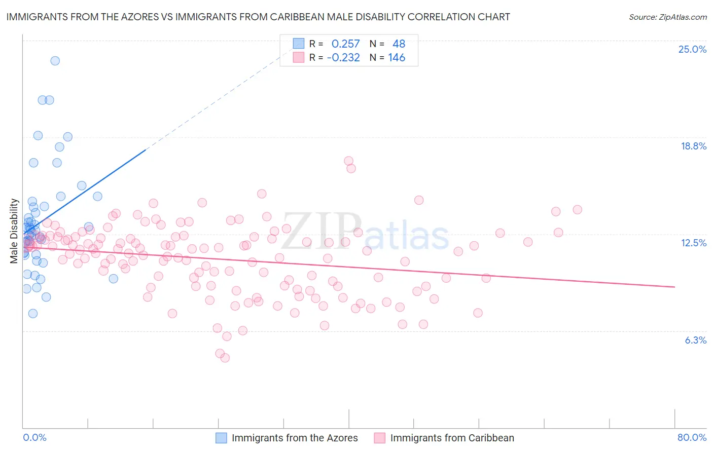 Immigrants from the Azores vs Immigrants from Caribbean Male Disability