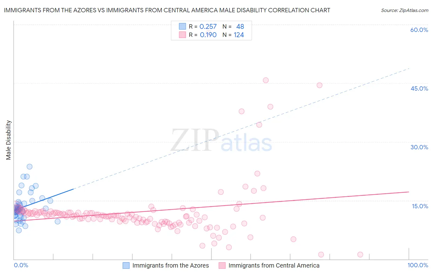 Immigrants from the Azores vs Immigrants from Central America Male Disability