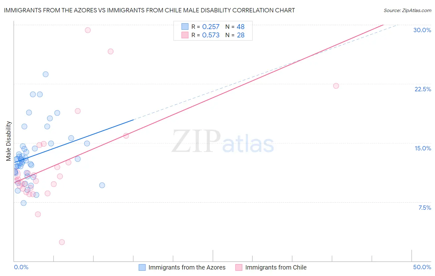 Immigrants from the Azores vs Immigrants from Chile Male Disability