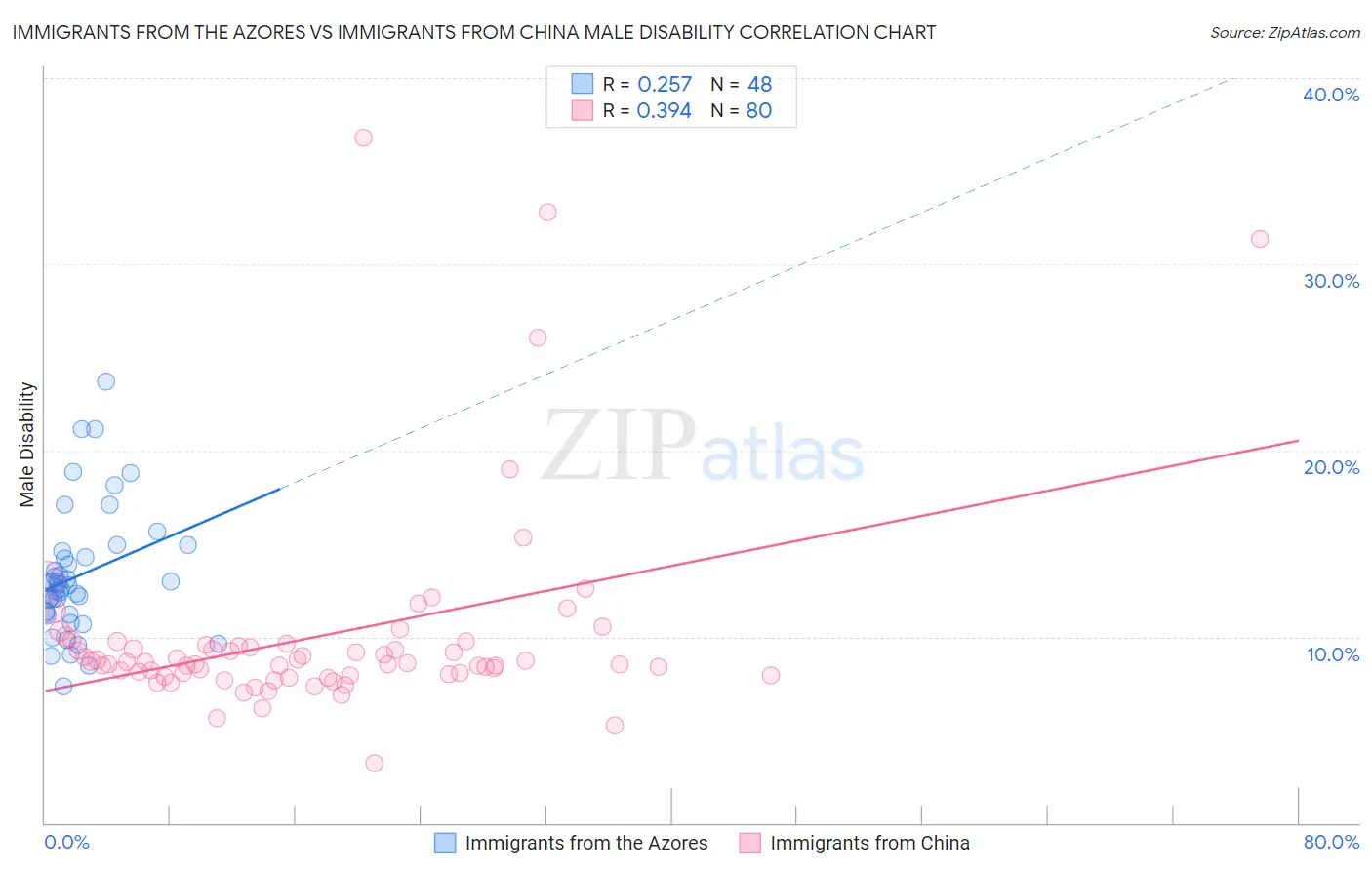 Immigrants from the Azores vs Immigrants from China Male Disability