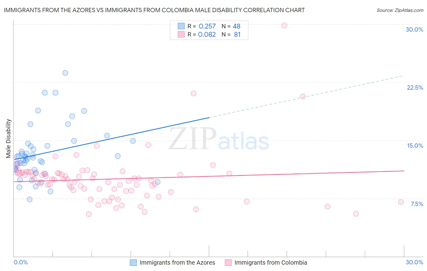 Immigrants from the Azores vs Immigrants from Colombia Male Disability