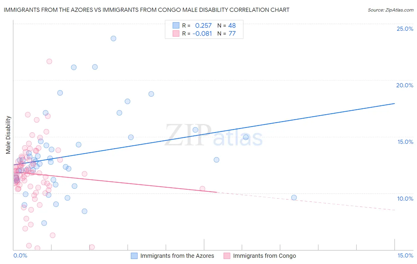 Immigrants from the Azores vs Immigrants from Congo Male Disability