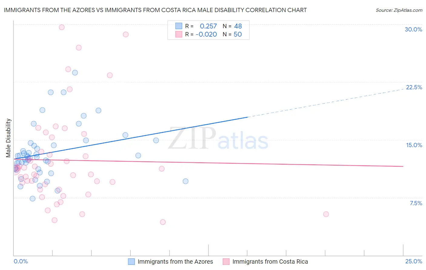 Immigrants from the Azores vs Immigrants from Costa Rica Male Disability