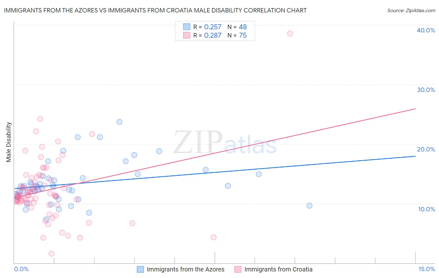 Immigrants from the Azores vs Immigrants from Croatia Male Disability