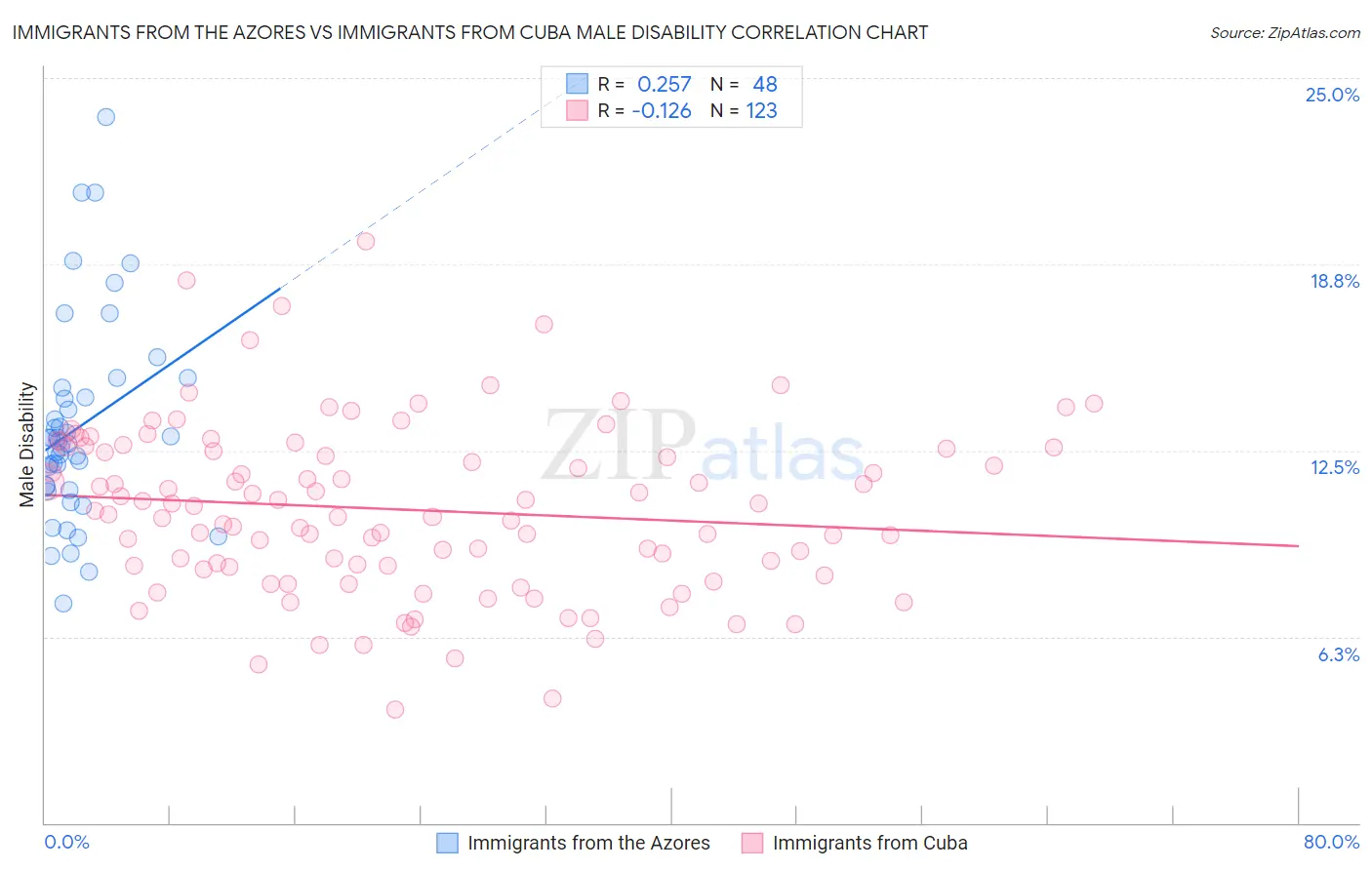 Immigrants from the Azores vs Immigrants from Cuba Male Disability