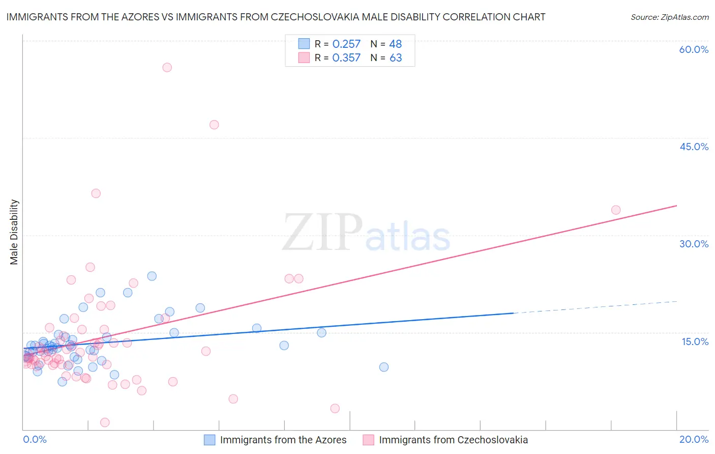 Immigrants from the Azores vs Immigrants from Czechoslovakia Male Disability