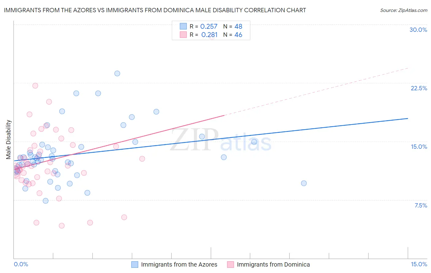 Immigrants from the Azores vs Immigrants from Dominica Male Disability