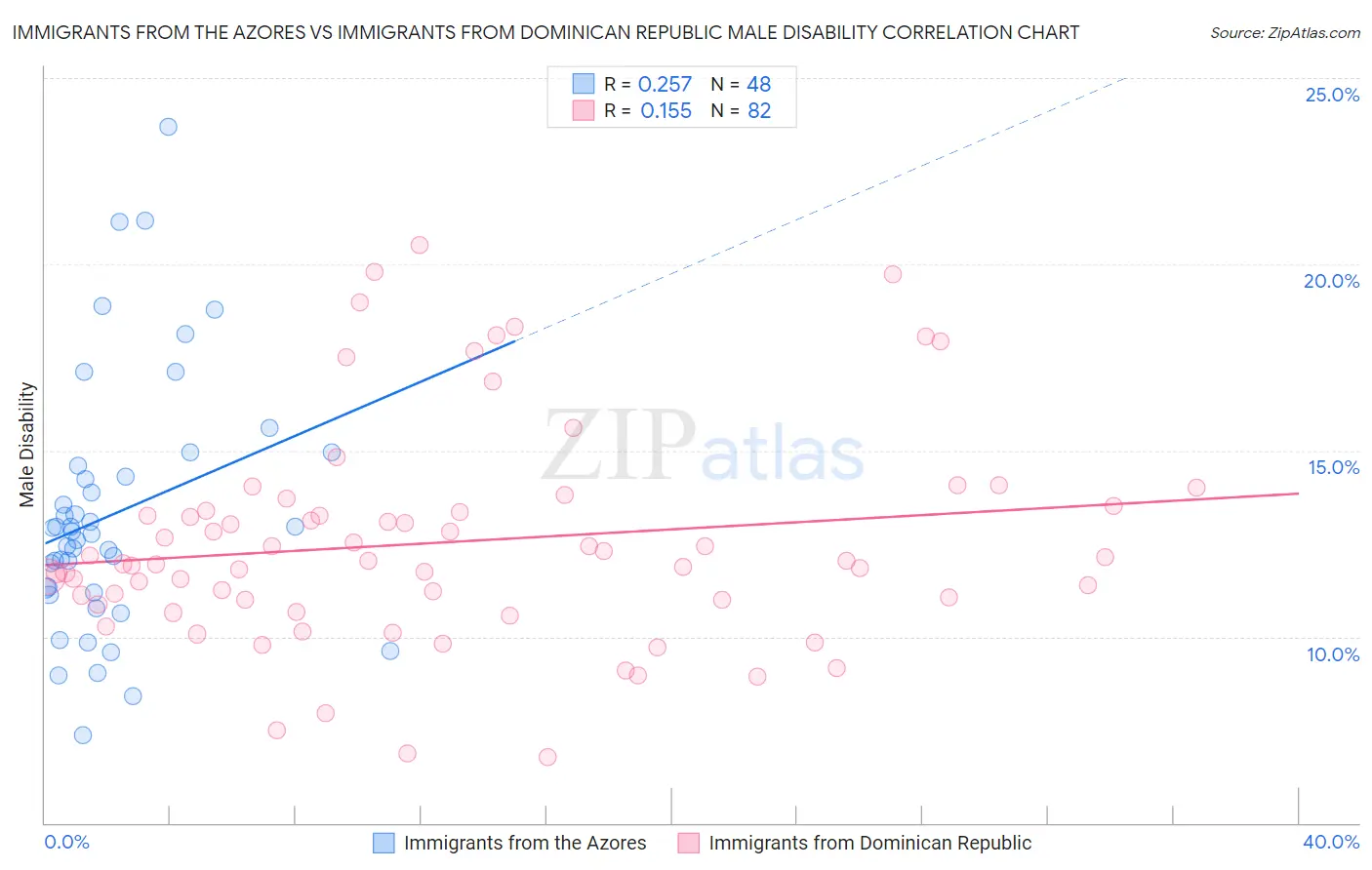 Immigrants from the Azores vs Immigrants from Dominican Republic Male Disability