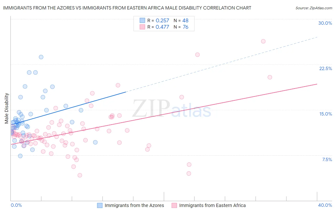 Immigrants from the Azores vs Immigrants from Eastern Africa Male Disability